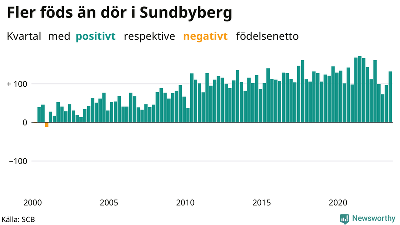 Nettofödelsetal i Sundbyberg per kvartal sedan 2000