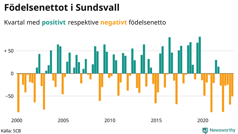 Nettofödelsetal #{InRegion} per kvartal sedan #{year(EarliestDataPoint)}