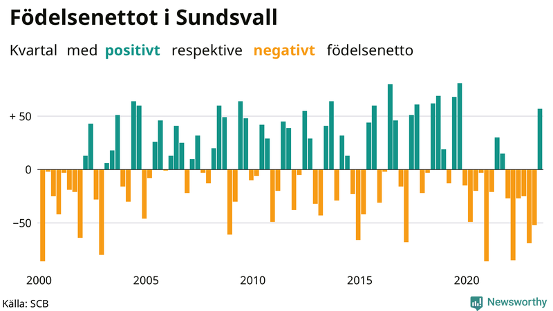 Nettofödelsetal i Sundsvall per kvartal sedan 2000