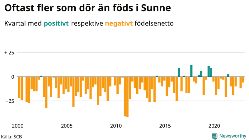 Nettofödelsetal #{InRegion} per kvartal sedan #{year(EarliestDataPoint)}