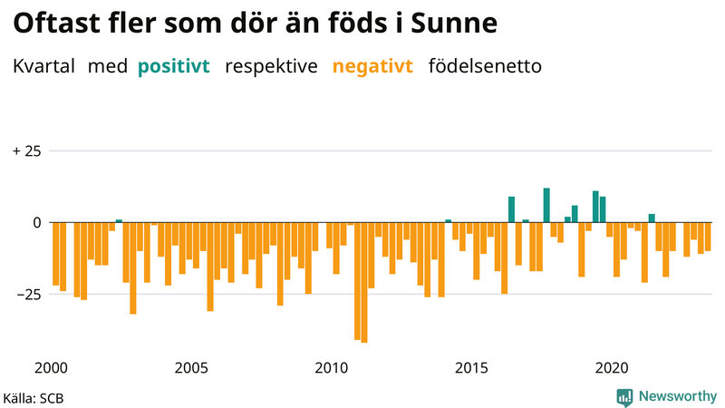 Nettofödelsetal i Sunne per kvartal sedan 2000