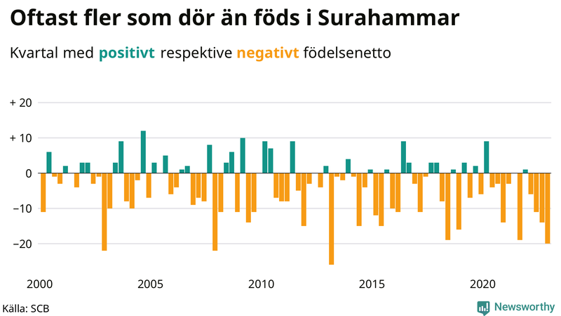Nettofödelsetal #{InRegion} per kvartal sedan #{year(EarliestDataPoint)}