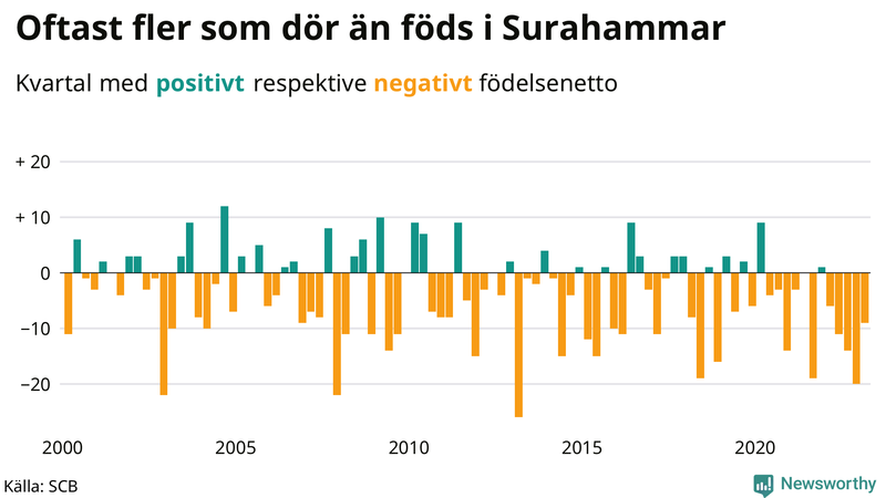 Nettofödelsetal #{InRegion} per kvartal sedan #{year(EarliestDataPoint)}