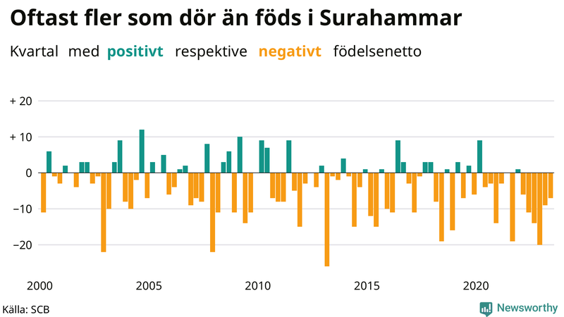 Nettofödelsetal i Surahammar per kvartal sedan 2000