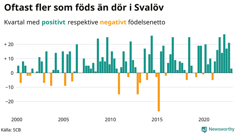 Nettofödelsetal #{InRegion} per kvartal sedan #{year(EarliestDataPoint)}