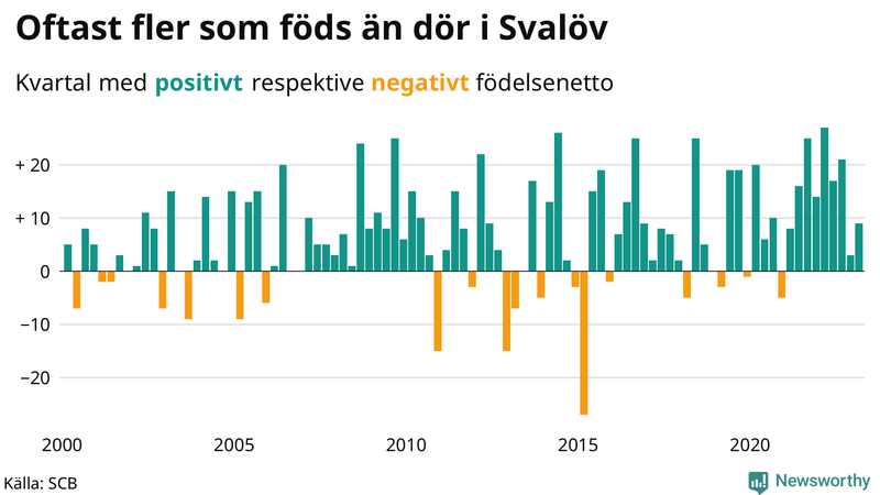 Nettofödelsetal #{InRegion} per kvartal sedan #{year(EarliestDataPoint)}