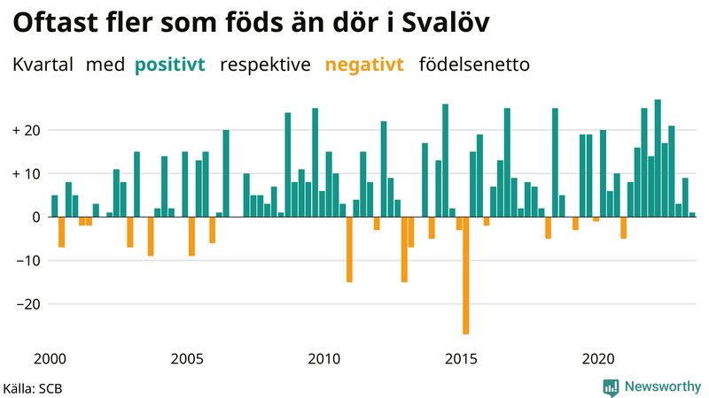 Nettofödelsetal i Svalöv per kvartal sedan 2000