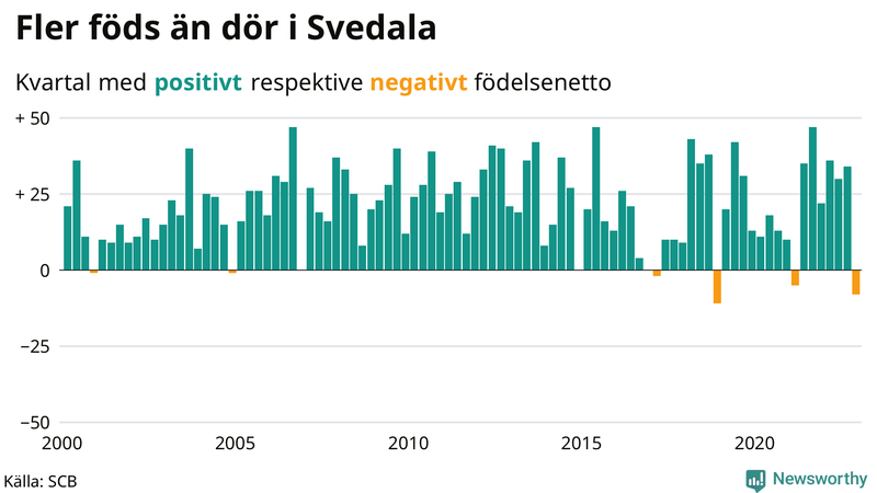 Nettofödelsetal #{InRegion} per kvartal sedan #{year(EarliestDataPoint)}