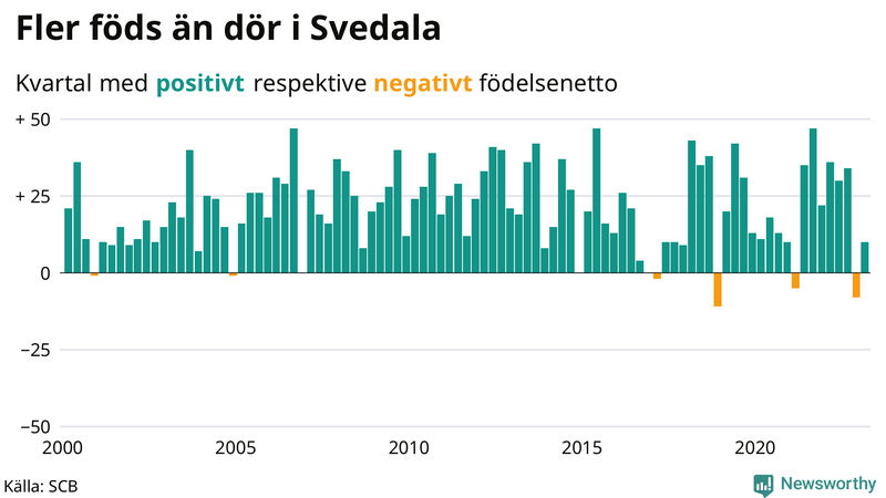 Nettofödelsetal #{InRegion} per kvartal sedan #{year(EarliestDataPoint)}