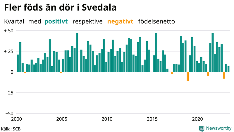 Nettofödelsetal i Svedala per kvartal sedan 2000