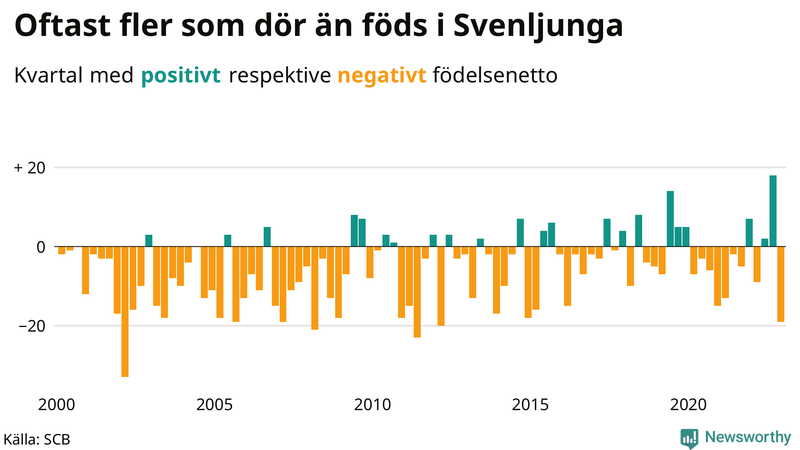 Nettofödelsetal #{InRegion} per kvartal sedan #{year(EarliestDataPoint)}