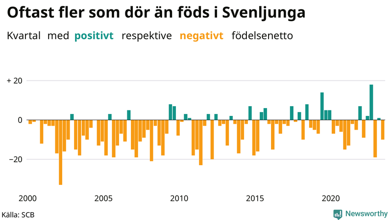 Nettofödelsetal i Svenljunga per kvartal sedan 2000