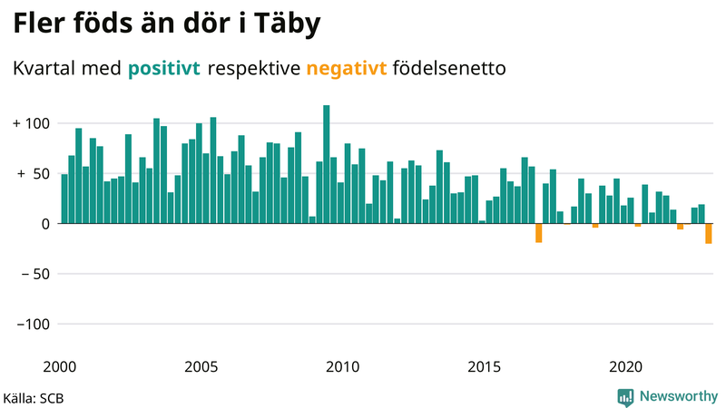 Nettofödelsetal #{InRegion} per kvartal sedan #{year(EarliestDataPoint)}