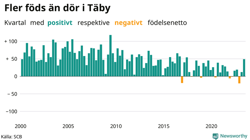Nettofödelsetal i Täby per kvartal sedan 2000