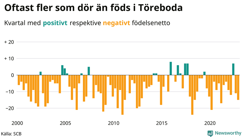 Nettofödelsetal #{InRegion} per kvartal sedan #{year(EarliestDataPoint)}