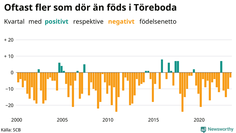 Nettofödelsetal i Töreboda per kvartal sedan 2000
