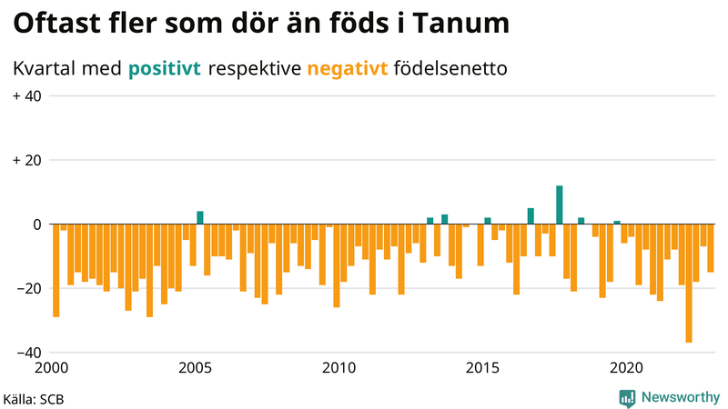 Nettofödelsetal #{InRegion} per kvartal sedan #{year(EarliestDataPoint)}