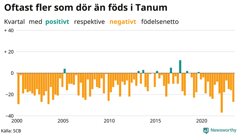 Nettofödelsetal i Tanum per kvartal sedan 2000