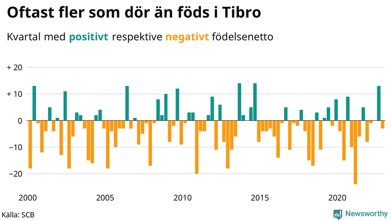 Nettofödelsetal #{InRegion} per kvartal sedan #{year(EarliestDataPoint)}