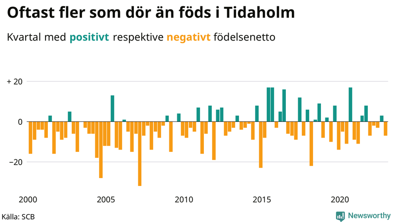 Nettofödelsetal #{InRegion} per kvartal sedan #{year(EarliestDataPoint)}