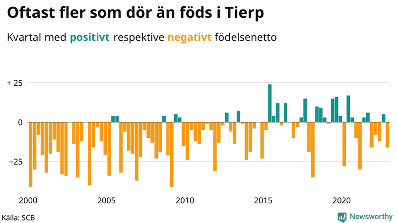 Nettofödelsetal #{InRegion} per kvartal sedan #{year(EarliestDataPoint)}