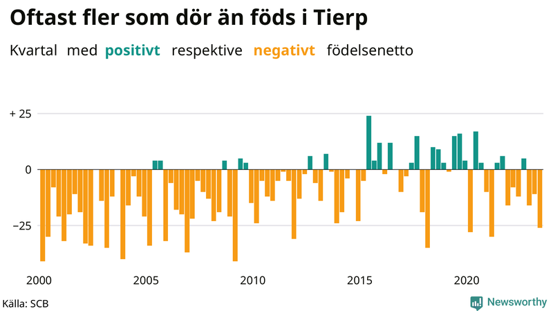 Nettofödelsetal i Tierp per kvartal sedan 2000