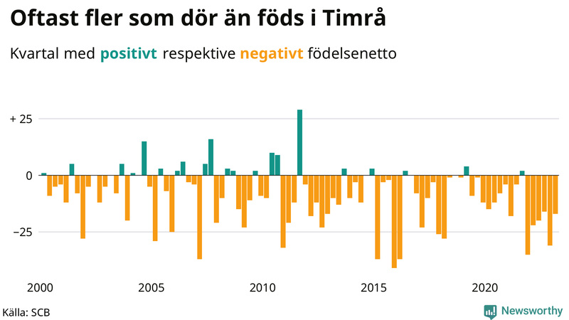 Nettofödelsetal #{InRegion} per kvartal sedan #{year(EarliestDataPoint)}