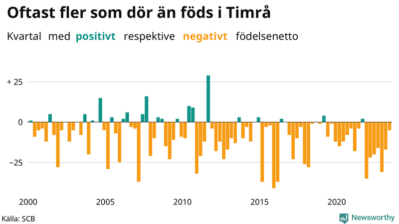 Nettofödelsetal i Timrå per kvartal sedan 2000
