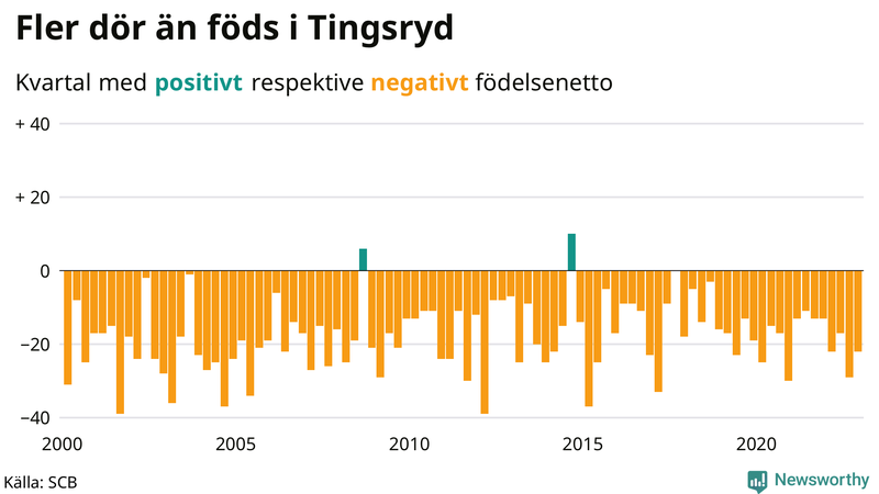 Nettofödelsetal #{InRegion} per kvartal sedan #{year(EarliestDataPoint)}