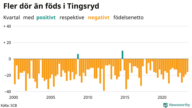 Nettofödelsetal i Tingsryd per kvartal sedan 2000