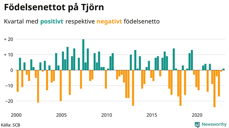 Nettofödelsetal #{InRegion} per kvartal sedan #{year(EarliestDataPoint)}