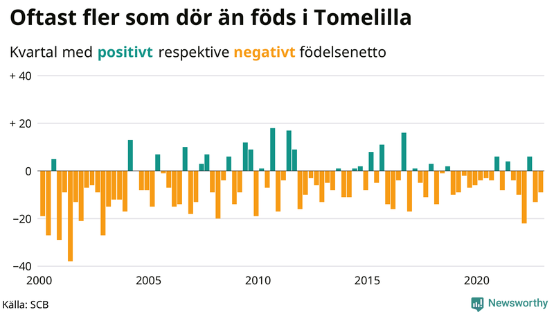 Nettofödelsetal #{InRegion} per kvartal sedan #{year(EarliestDataPoint)}