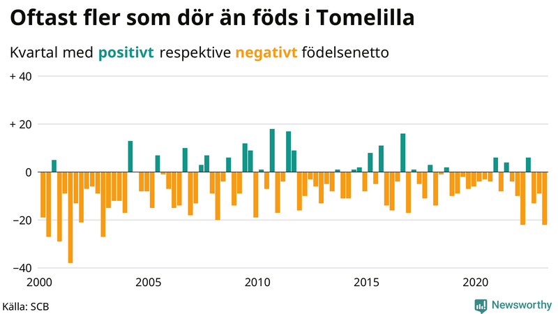 Nettofödelsetal #{InRegion} per kvartal sedan #{year(EarliestDataPoint)}