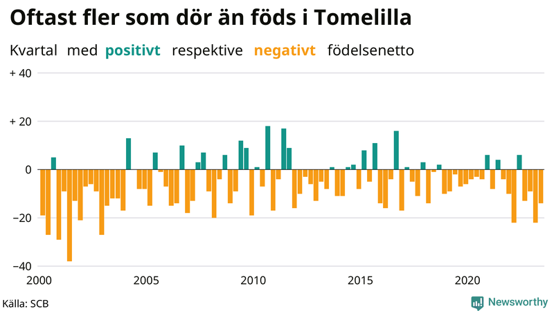 Nettofödelsetal i Tomelilla per kvartal sedan 2000