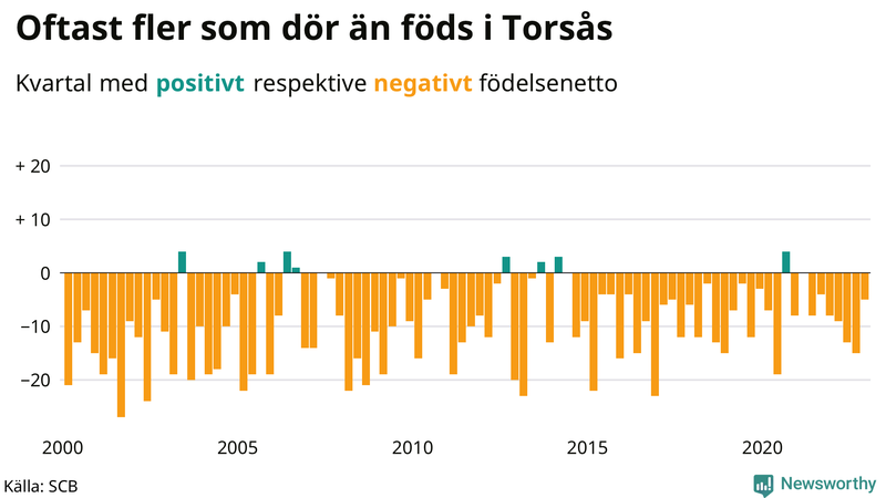 Nettofödelsetal #{InRegion} per kvartal sedan #{year(EarliestDataPoint)}