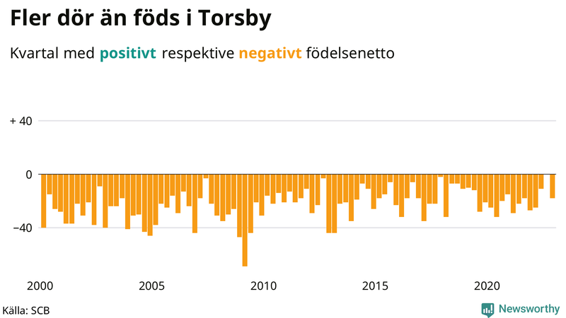 Nettofödelsetal #{InRegion} per kvartal sedan #{year(EarliestDataPoint)}