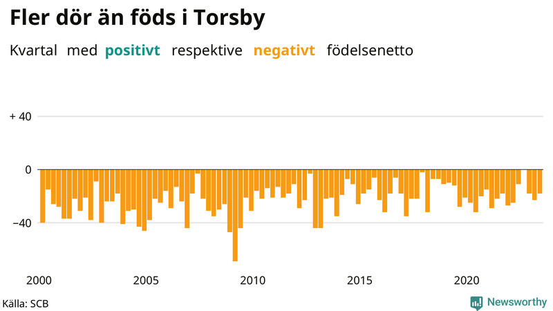 Nettofödelsetal i Torsby per kvartal sedan 2000