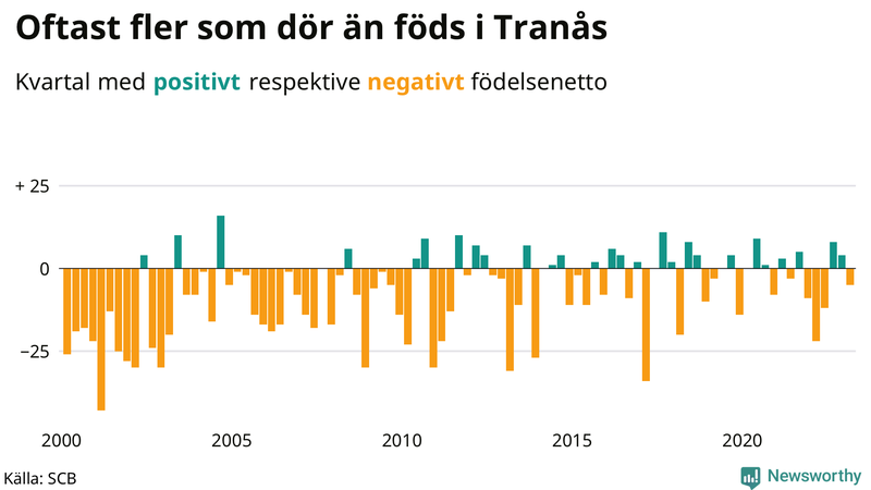 Nettofödelsetal #{InRegion} per kvartal sedan #{year(EarliestDataPoint)}
