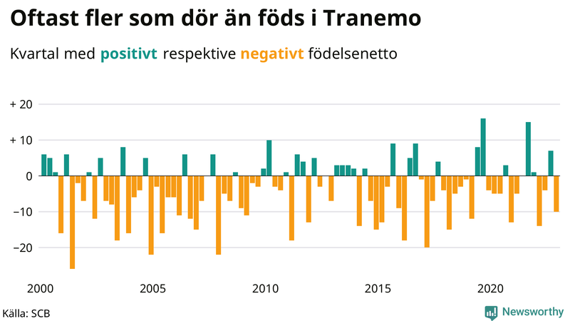 Nettofödelsetal #{InRegion} per kvartal sedan #{year(EarliestDataPoint)}
