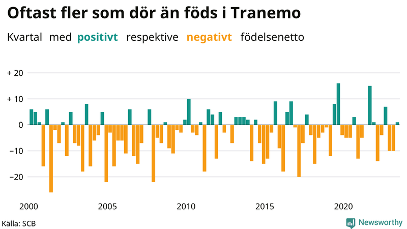 Nettofödelsetal i Tranemo per kvartal sedan 2000