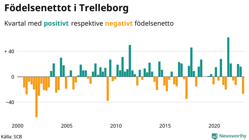 Nettofödelsetal #{InRegion} per kvartal sedan #{year(EarliestDataPoint)}
