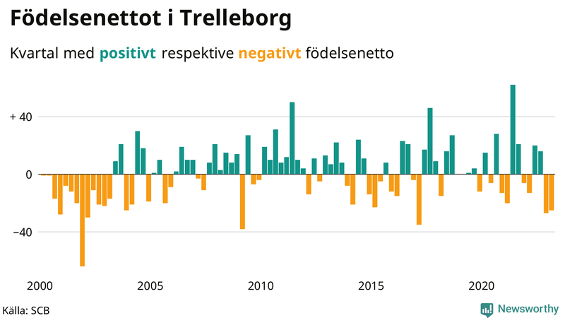 Nettofödelsetal #{InRegion} per kvartal sedan #{year(EarliestDataPoint)}