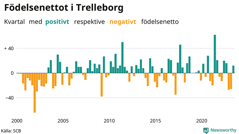 Nettofödelsetal i Trelleborg per kvartal sedan 2000