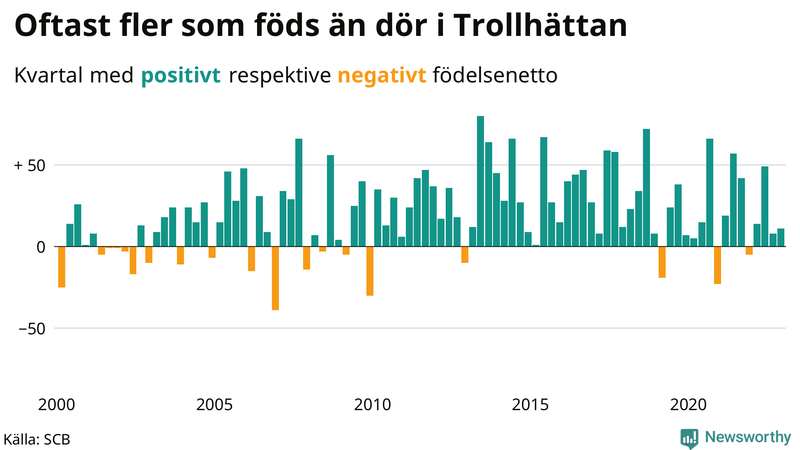 Nettofödelsetal #{InRegion} per kvartal sedan #{year(EarliestDataPoint)}
