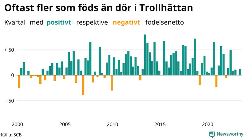 Nettofödelsetal i Trollhättan per kvartal sedan 2000