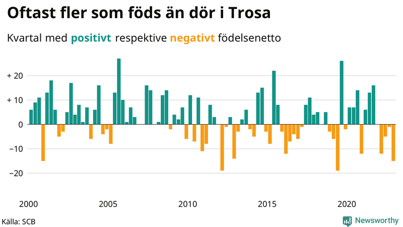 Nettofödelsetal #{InRegion} per kvartal sedan #{year(EarliestDataPoint)}