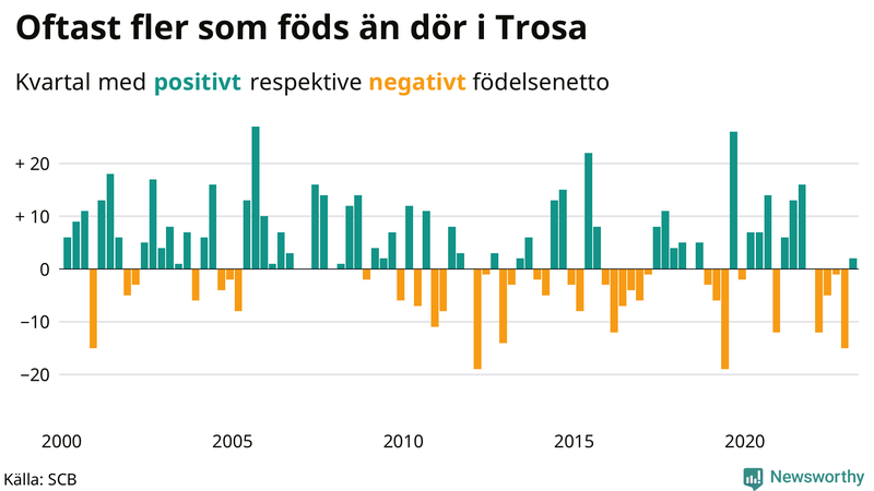 Nettofödelsetal #{InRegion} per kvartal sedan #{year(EarliestDataPoint)}