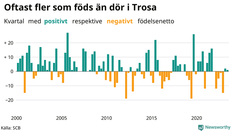 Nettofödelsetal i Trosa per kvartal sedan 2000