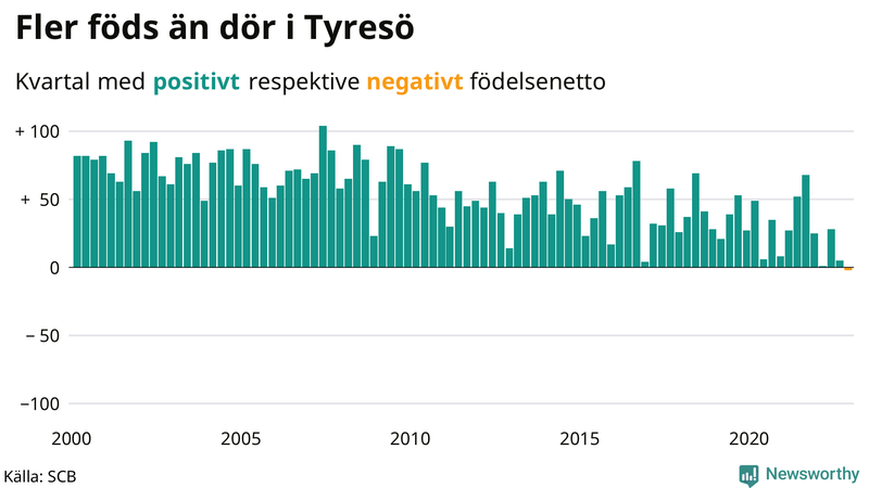 Nettofödelsetal #{InRegion} per kvartal sedan #{year(EarliestDataPoint)}