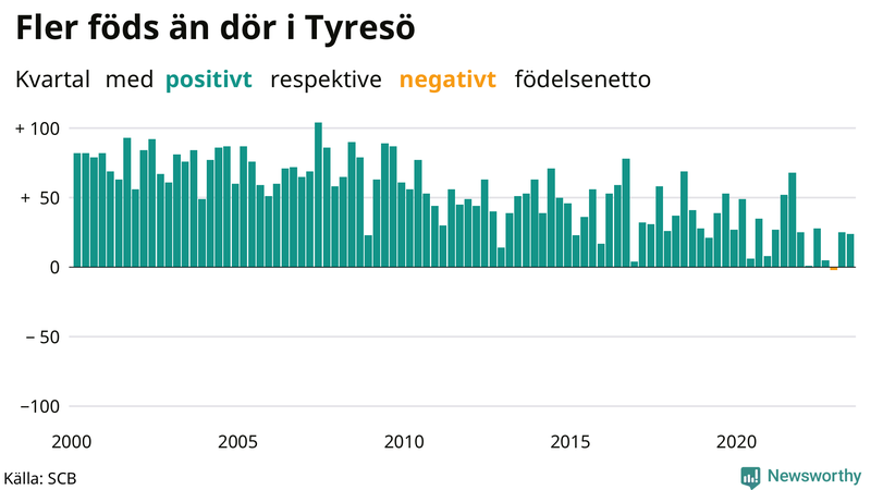 Nettofödelsetal i Tyresö per kvartal sedan 2000